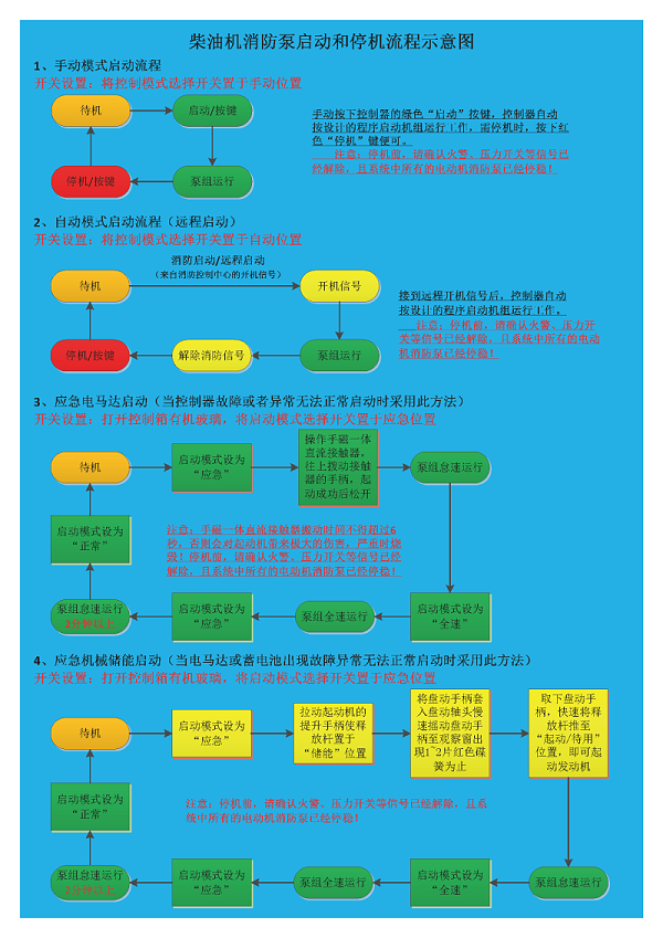 柴油机消防泵启动和停机流程示意图(1)