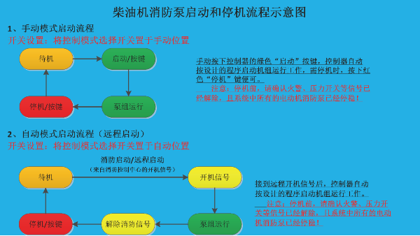 柴油机消防泵启动前7大注意事项